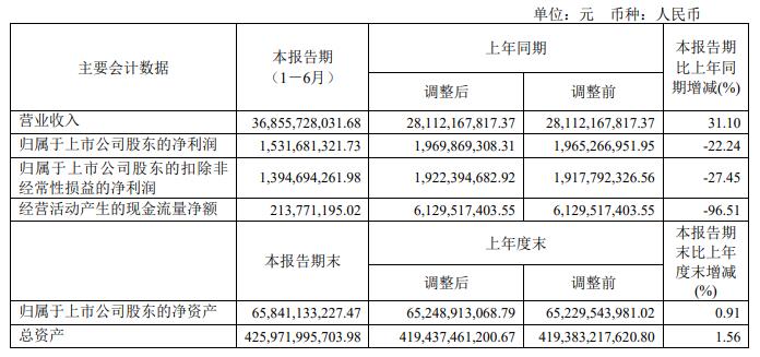 金地集团上半年经营现金净额降96.5% 有息负债1096亿