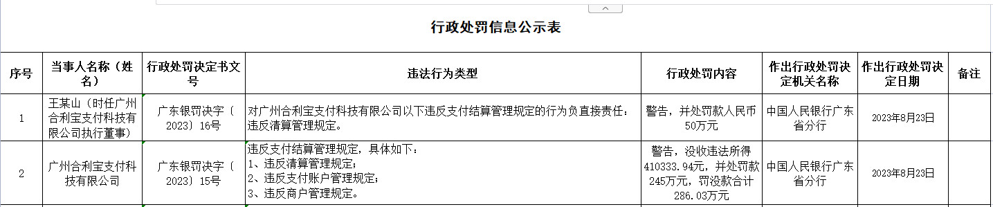 广州合利宝3宗违法被罚没286万 为仁东控股控股子公司