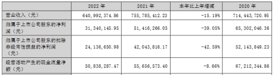 龙利得上半年净利降63% 2020年上市募4亿去年业绩降