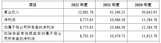 卓谊生物2022营收5.3亿应收款4亿推广费升 净利降2年