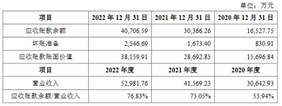 卓谊生物2022营收5.3亿应收款4亿推广费升 净利降2年