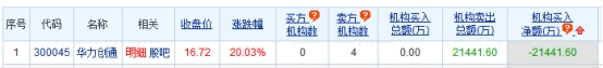 华力创通涨停 机构净卖出2.14亿元