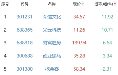 ChatGPT概念板块涨1.28% 软通动力涨16.6%居首