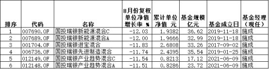 8月份国投瑞银基金6只混基跌超11% 均为施成管理