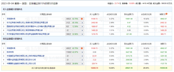 软通动力涨16.6% 机构净卖出6428万元