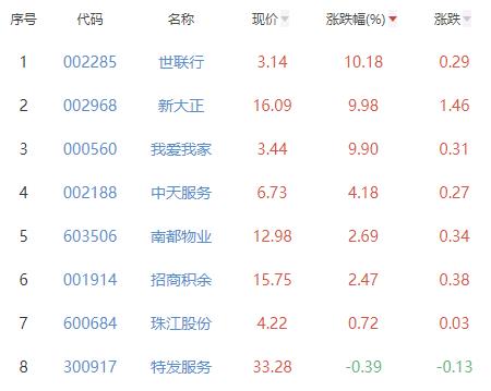 房地产服务板块涨4.97% 世联行涨10.18%居首