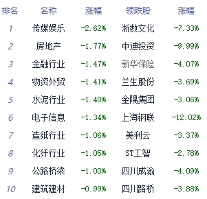 收评：沪指缩量调整跌0.71% 电力行业板块全天强势