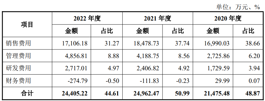 民生健康上市超募3.3亿元首日涨228% 产品结构单一