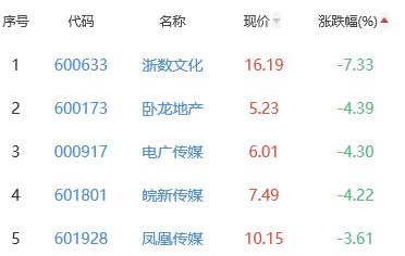 网络游戏板块跌0.93% 电魂网络涨6.74%居首