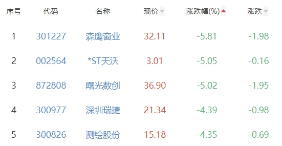 碳中和板块跌0.45% 正和生态涨10.04%居首