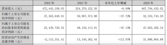 华是科技上半年扣非转亏 2022年上市超募2.9亿元