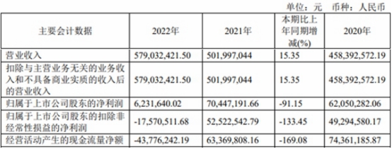 元琛科技上半年扣非净利81万元 2021年上市募2.6亿