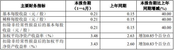 国联证券上半年净利增37.3% 6项主营业务4项毛利率降