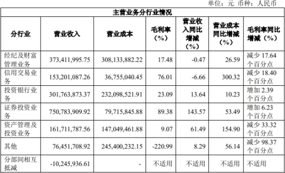 国联证券上半年净利增37.3% 6项主营业务4项毛利率降