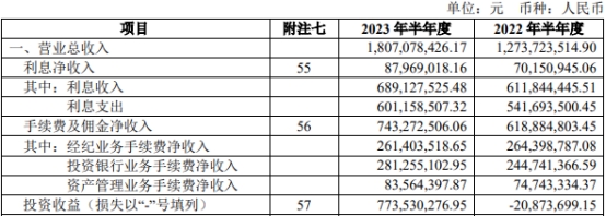 国联证券上半年净利增37.3% 6项主营业务4项毛利率降