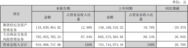 弘业期货上半年净利降8成 去年上市募1.9亿净利降85%