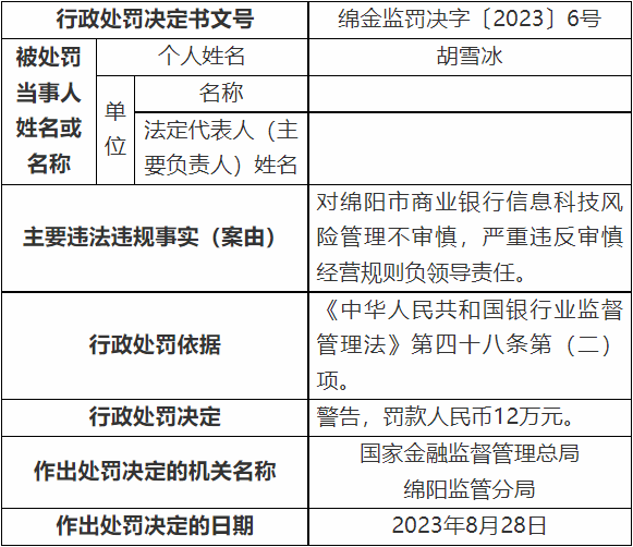 绵阳市商业银行违规被罚120万 严重违反审慎经营规则