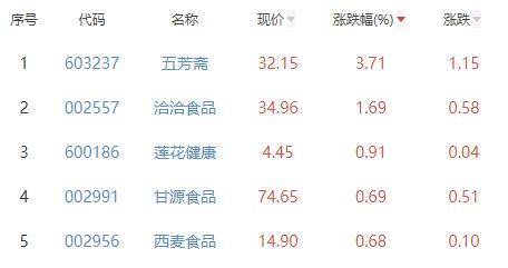 食品加工制造板块跌1.1% 五芳斋涨3.71%居首