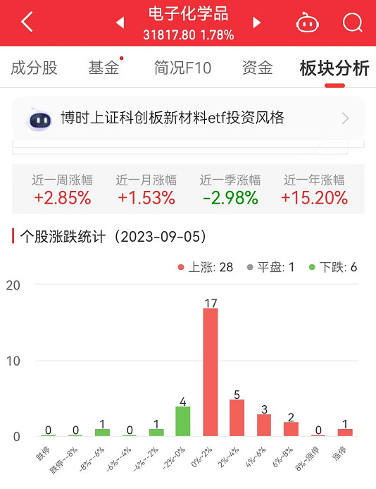 电子化学品板块涨1.78% 广信材料涨20.03%居首