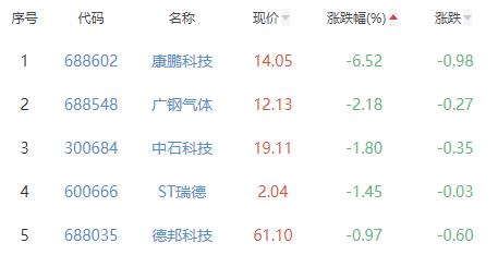 电子化学品板块涨1.78% 广信材料涨20.03%居首