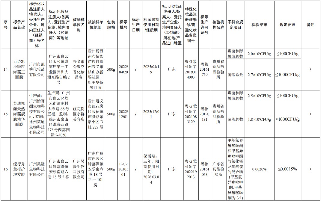 国家药监局：23批次化妆品不合规 涉染发膏、防晒乳等