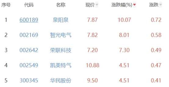 碳中和板块涨0.03% 泉阳泉涨10.07%居首