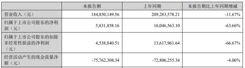 能辉科技H1净利降6成现金流连负 上市2年2募资共6.6亿