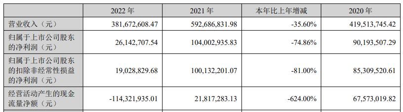 能辉科技H1净利降6成现金流连负 上市2年2募资共6.6亿