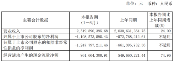 中芯集成上半年增亏至11.09亿 上市即巅峰募110.7亿