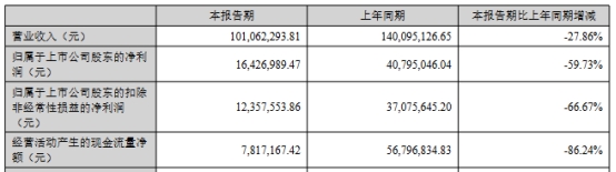 海昌新材上半年净利降6成 2020年上市去年业绩降