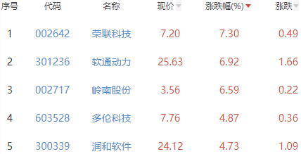 ChatGPT概念板块跌0.14% 荣联科技涨7.3%居首