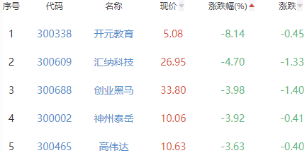 ChatGPT概念板块跌0.14% 荣联科技涨7.3%居首