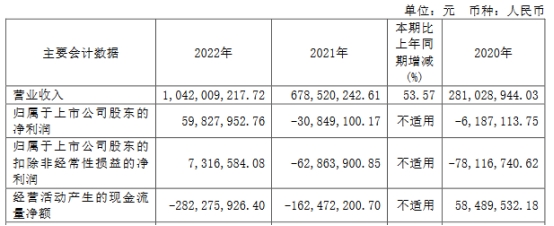 安路科技上半年转亏现金流去年前年负 2021上市募13亿