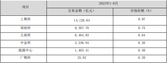 瑞达期货上半年营收降49% 4项主营业务3项收入下降