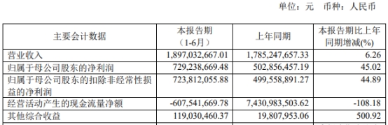 信达证券H1营收增6%收1监管措施 2月份上市募26.8亿