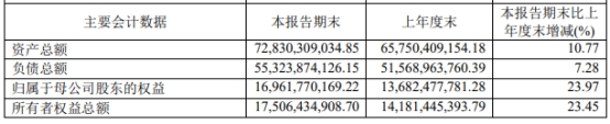 信达证券H1营收增6%收1监管措施 2月份上市募26.8亿