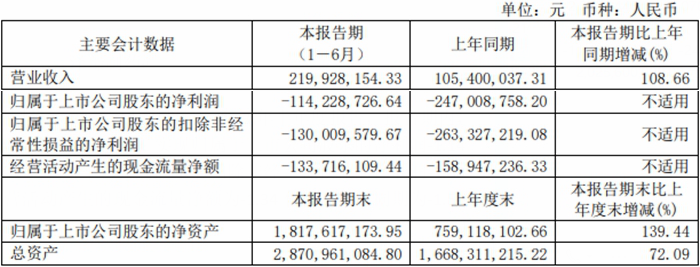 泽璟制药上半年续亏 2020年上市连亏3年半2募资共32亿