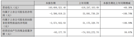 扬电科技上半年转亏 上市3年现金流负2年2募资共6.8亿