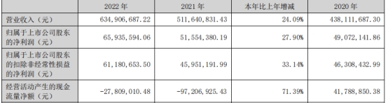 扬电科技上半年转亏 上市3年现金流负2年2募资共6.8亿