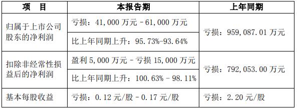 新希望收深交所监管函 2022年业绩预告披露不准确