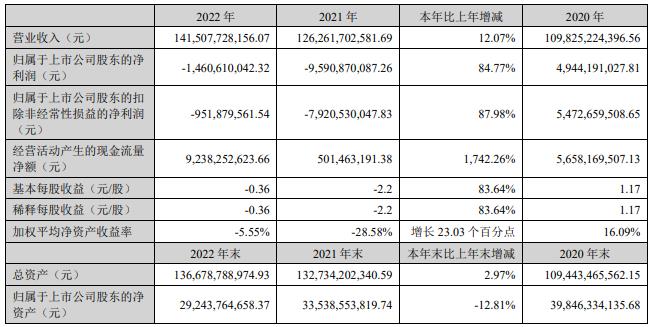 新希望收深交所监管函 2022年业绩预告披露不准确