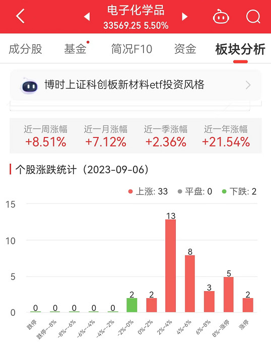 电子化学品板块涨5.5% 广信材料涨20.02%居首