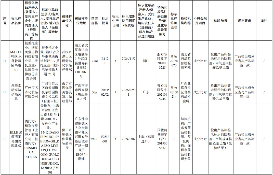 国家药监局：23批次化妆品不合规 涉染发膏、防晒乳等