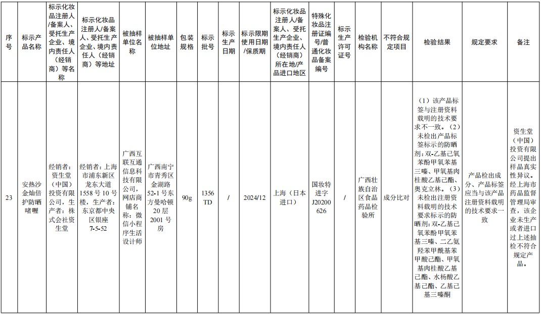 国家药监局：23批次化妆品不合规 涉染发膏、防晒乳等