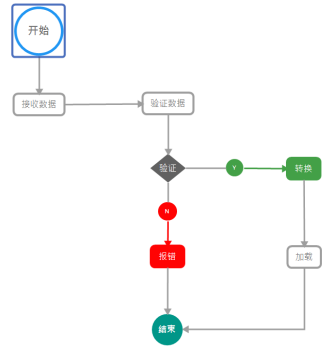 xmind制作流程图的优化思路