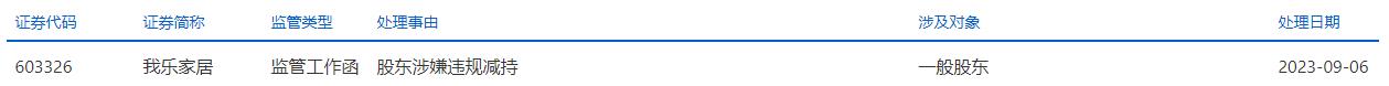 我乐家居收监管工作函 股东清仓减持2200万股涉嫌违规