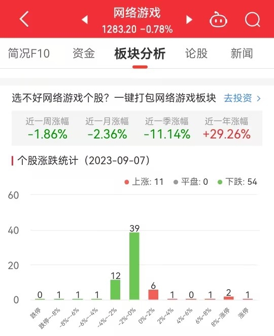 网络游戏板块跌0.78% 星辉娱乐涨10.23%居首