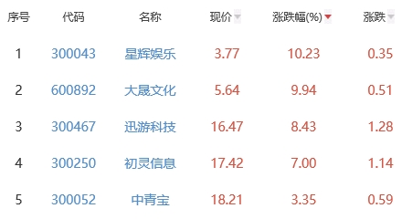 网络游戏板块跌0.78% 星辉娱乐涨10.23%居首