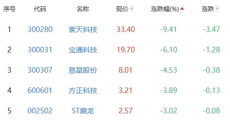 网络游戏板块跌0.78% 星辉娱乐涨10.23%居首