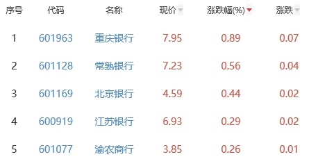 银行板块跌0.27% 重庆银行涨0.89%居首